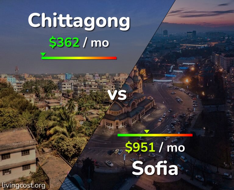 Cost of living in Chittagong vs Sofia infographic