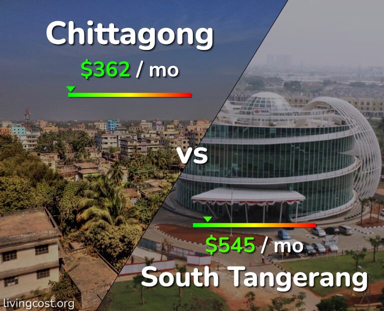 Cost of living in Chittagong vs South Tangerang infographic