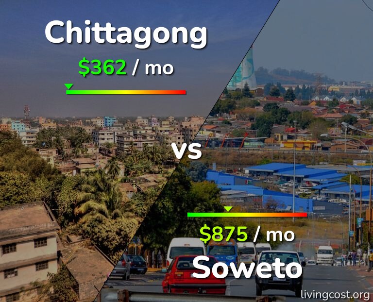 Cost of living in Chittagong vs Soweto infographic