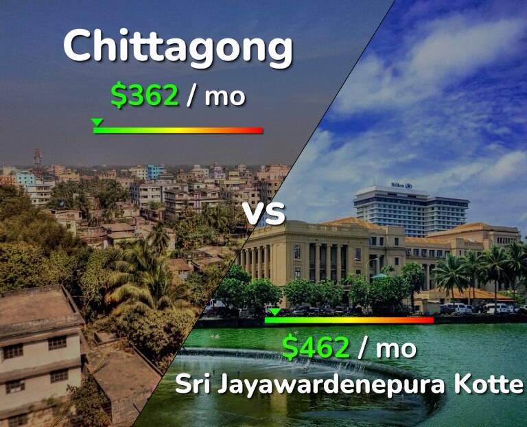 Cost of living in Chittagong vs Sri Jayawardenepura Kotte infographic
