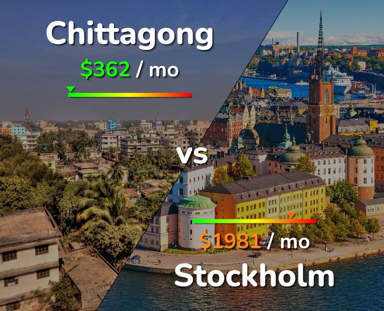 Cost of living in Chittagong vs Stockholm infographic