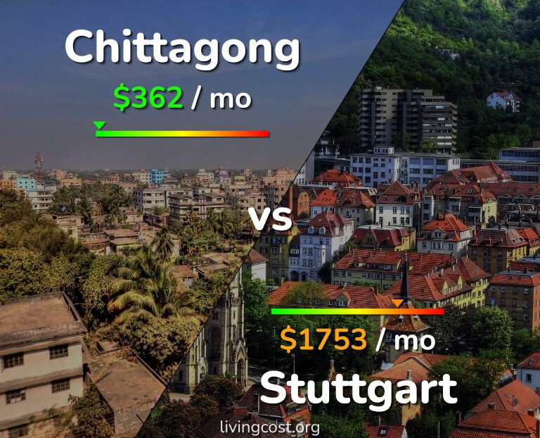 Cost of living in Chittagong vs Stuttgart infographic
