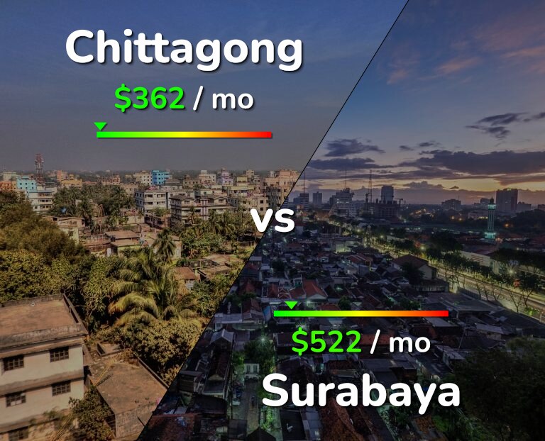 Cost of living in Chittagong vs Surabaya infographic