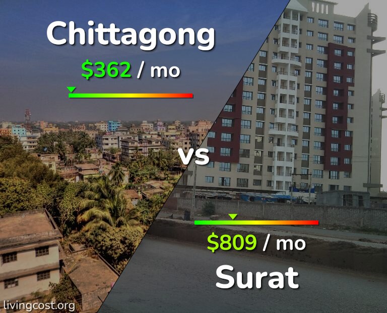 Cost of living in Chittagong vs Surat infographic