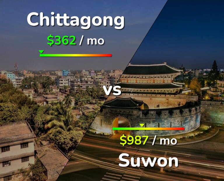 Cost of living in Chittagong vs Suwon infographic