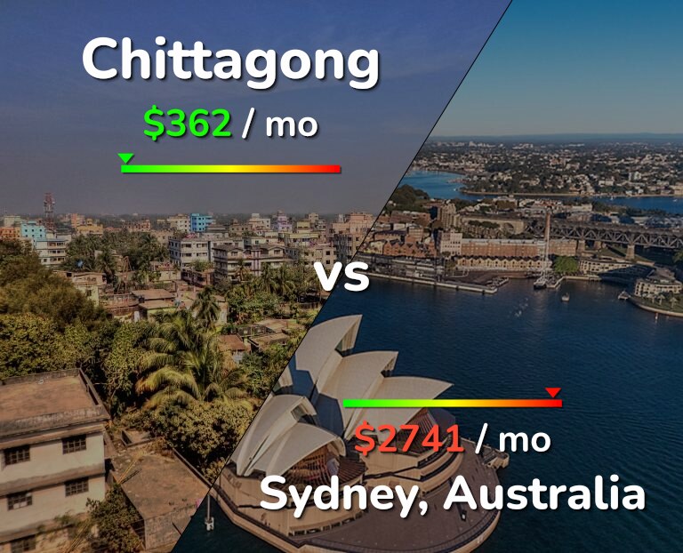 Cost of living in Chittagong vs Sydney infographic
