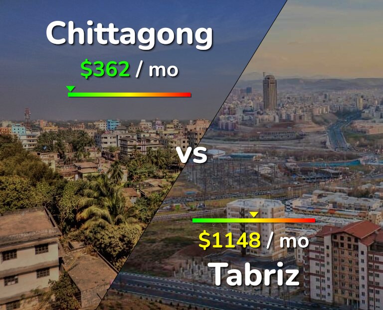 Cost of living in Chittagong vs Tabriz infographic