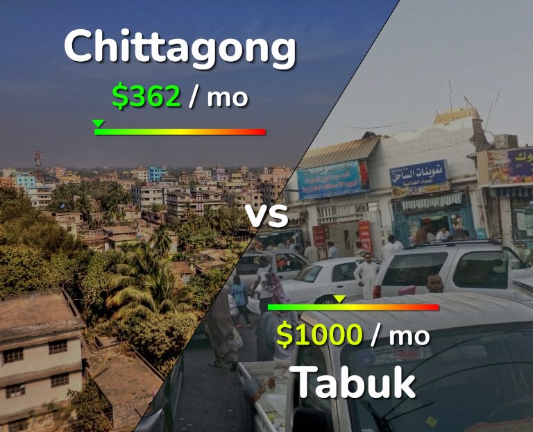 Cost of living in Chittagong vs Tabuk infographic