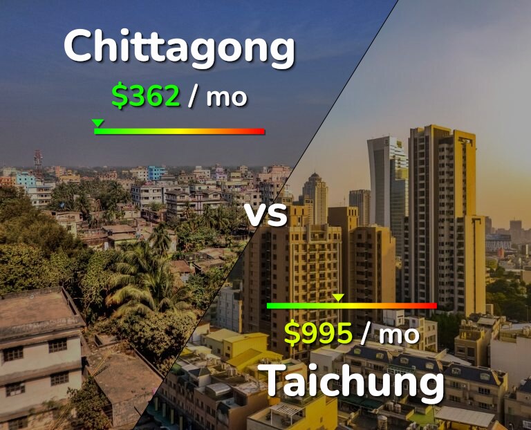 Cost of living in Chittagong vs Taichung infographic