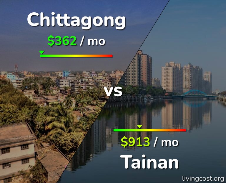 Cost of living in Chittagong vs Tainan infographic