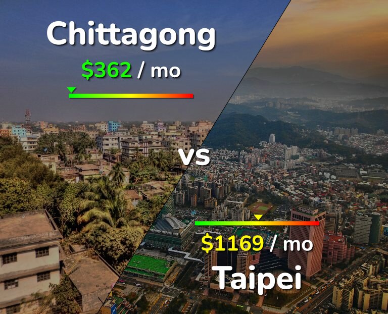 Cost of living in Chittagong vs Taipei infographic
