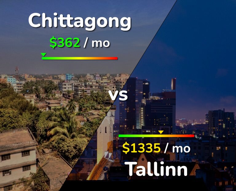 Cost of living in Chittagong vs Tallinn infographic