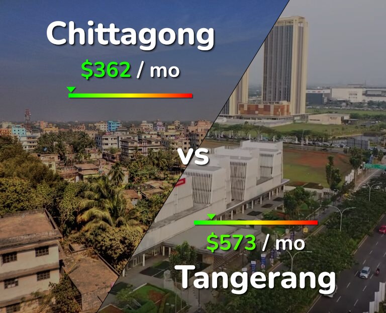 Cost of living in Chittagong vs Tangerang infographic