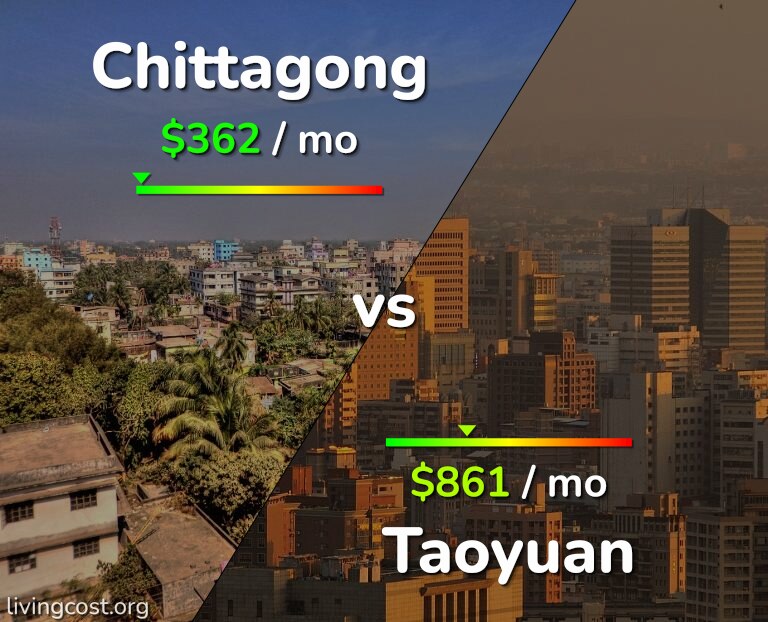 Cost of living in Chittagong vs Taoyuan infographic