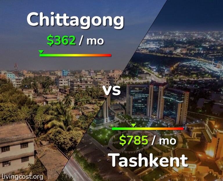 Cost of living in Chittagong vs Tashkent infographic