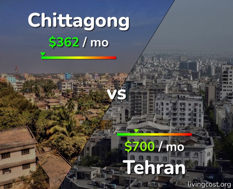 Cost of living in Chittagong vs Tehran infographic