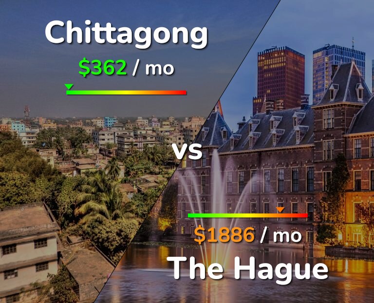 Cost of living in Chittagong vs The Hague infographic