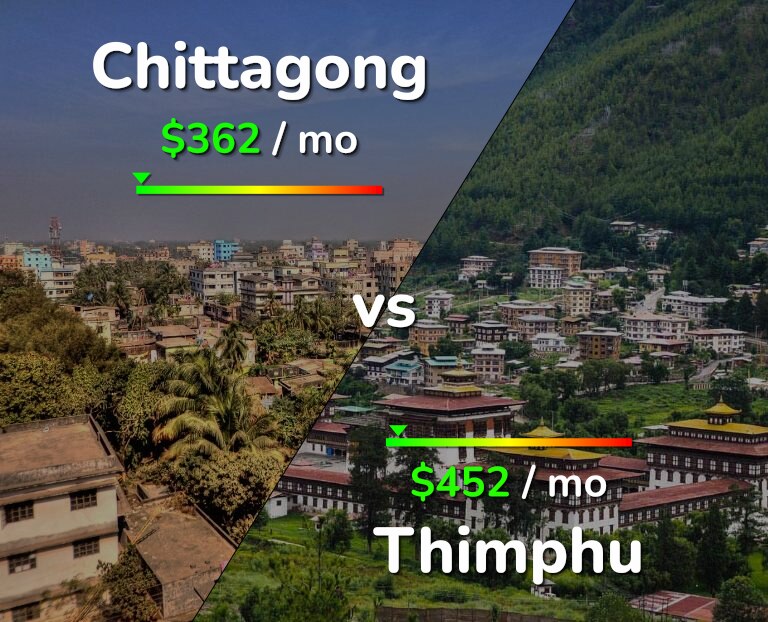 Cost of living in Chittagong vs Thimphu infographic