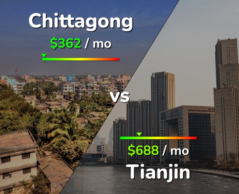Cost of living in Chittagong vs Tianjin infographic