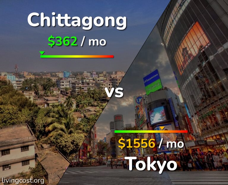 Cost of living in Chittagong vs Tokyo infographic