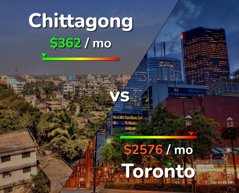Cost of living in Chittagong vs Toronto infographic
