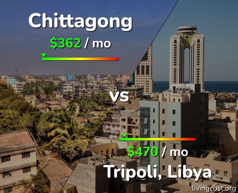Cost of living in Chittagong vs Tripoli infographic