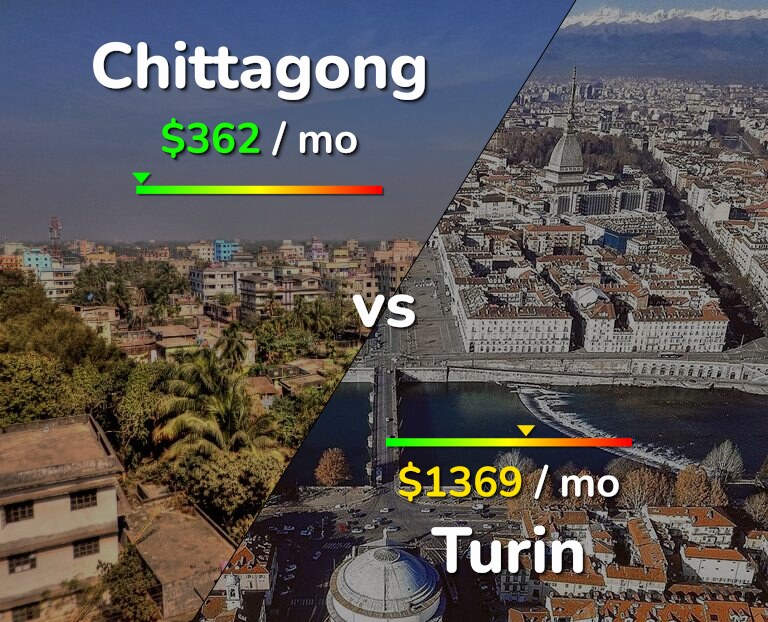 Cost of living in Chittagong vs Turin infographic