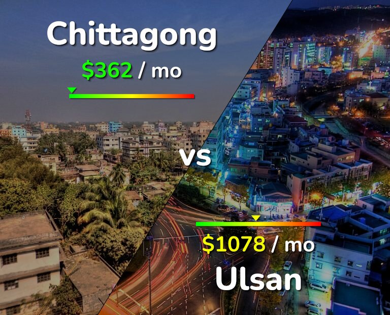 Cost of living in Chittagong vs Ulsan infographic