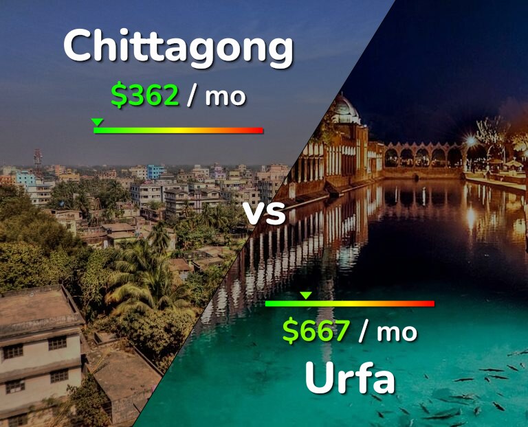 Cost of living in Chittagong vs Urfa infographic