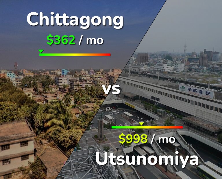 Cost of living in Chittagong vs Utsunomiya infographic