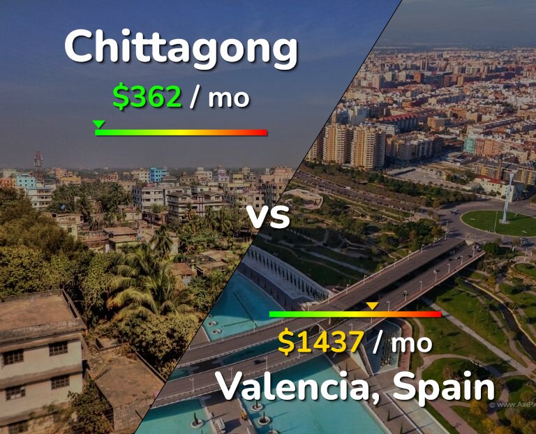 Cost of living in Chittagong vs Valencia, Spain infographic