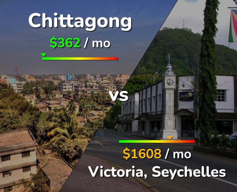 Cost of living in Chittagong vs Victoria infographic