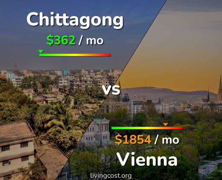 Cost of living in Chittagong vs Vienna infographic