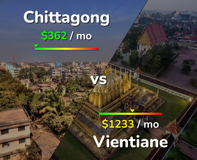 Cost of living in Chittagong vs Vientiane infographic