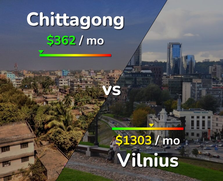 Cost of living in Chittagong vs Vilnius infographic