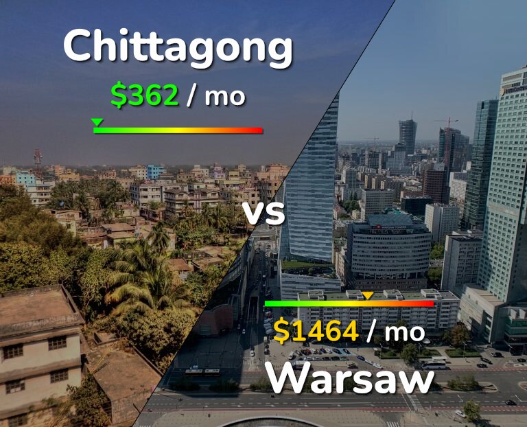 Cost of living in Chittagong vs Warsaw infographic