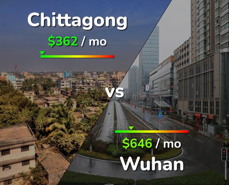 Cost of living in Chittagong vs Wuhan infographic