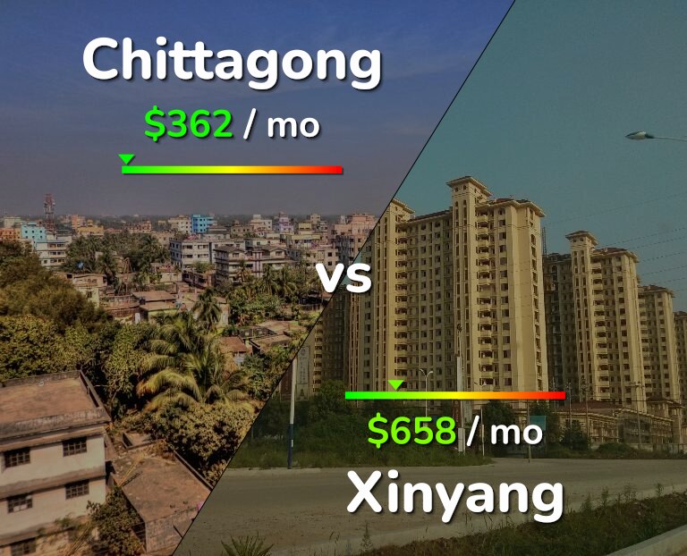 Cost of living in Chittagong vs Xinyang infographic
