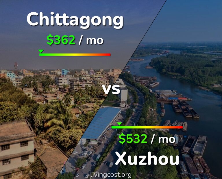 Cost of living in Chittagong vs Xuzhou infographic