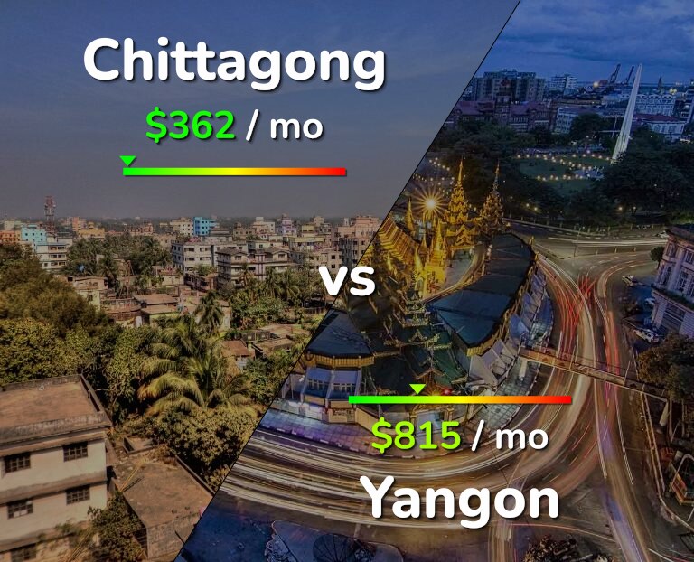 Cost of living in Chittagong vs Yangon infographic