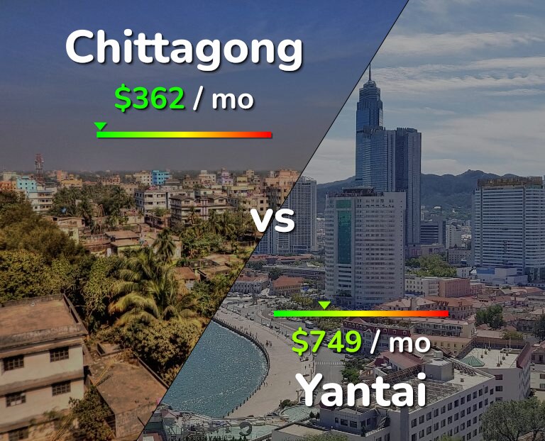 Cost of living in Chittagong vs Yantai infographic