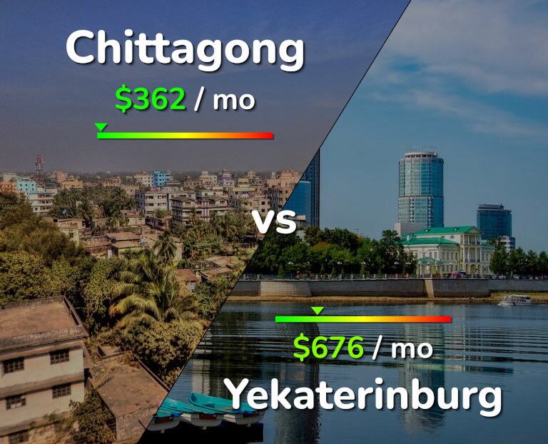Cost of living in Chittagong vs Yekaterinburg infographic