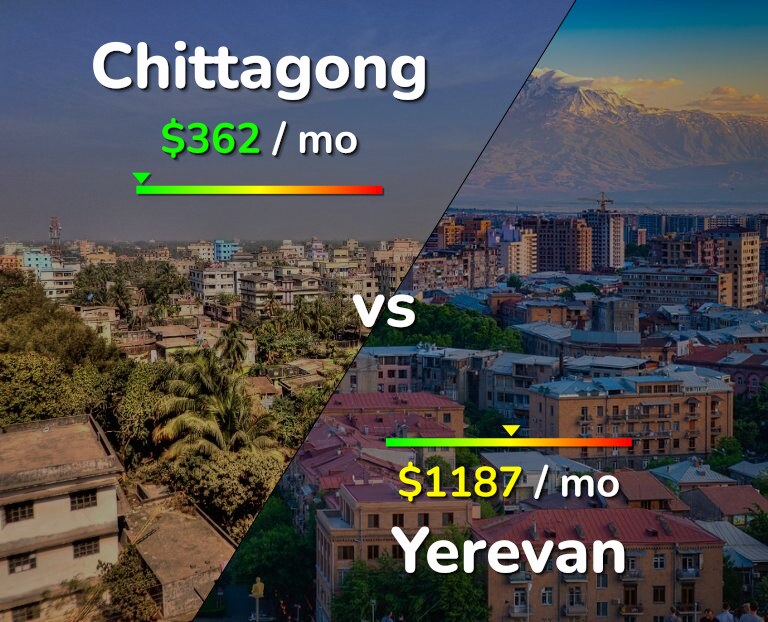 Cost of living in Chittagong vs Yerevan infographic