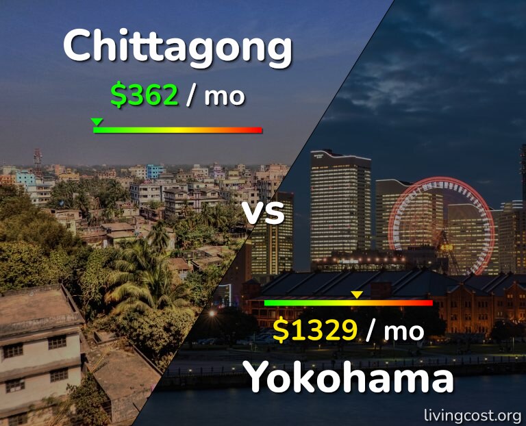 Cost of living in Chittagong vs Yokohama infographic