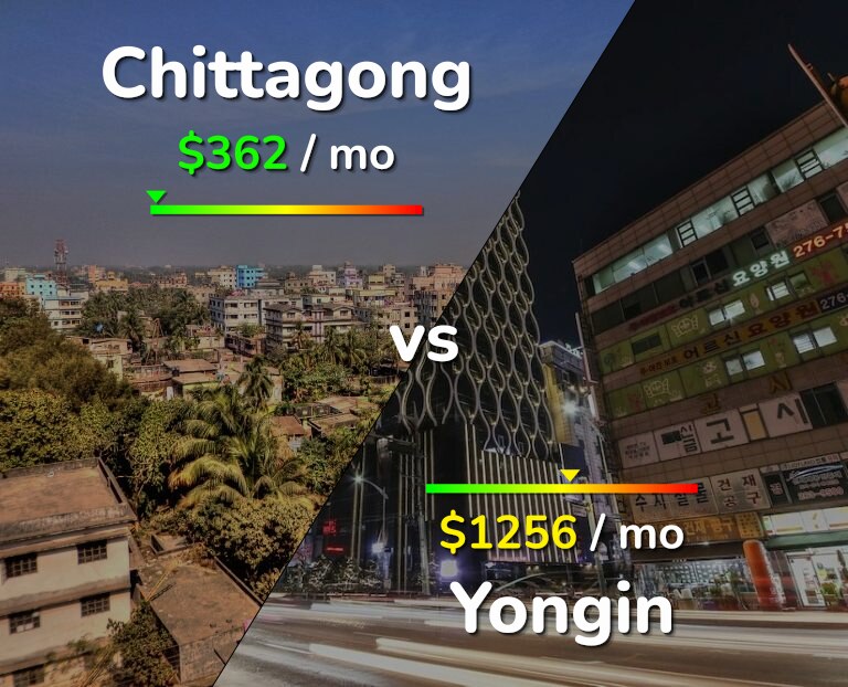 Cost of living in Chittagong vs Yongin infographic