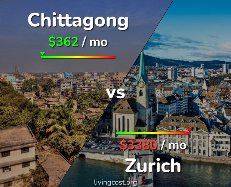 Cost of living in Chittagong vs Zurich infographic
