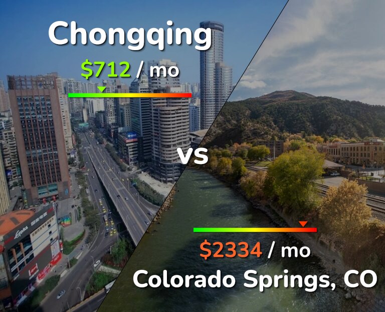 Cost of living in Chongqing vs Colorado Springs infographic