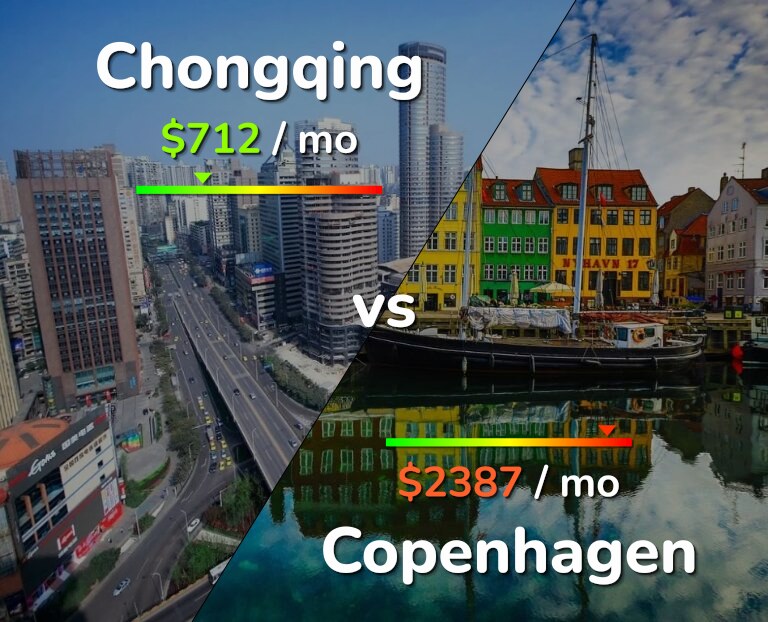 Cost of living in Chongqing vs Copenhagen infographic