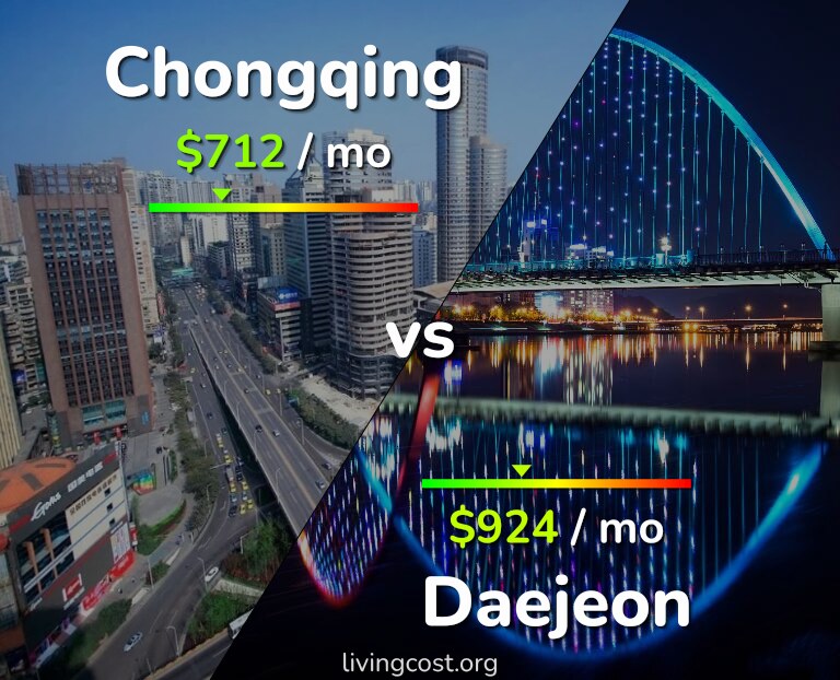 Cost of living in Chongqing vs Daejeon infographic