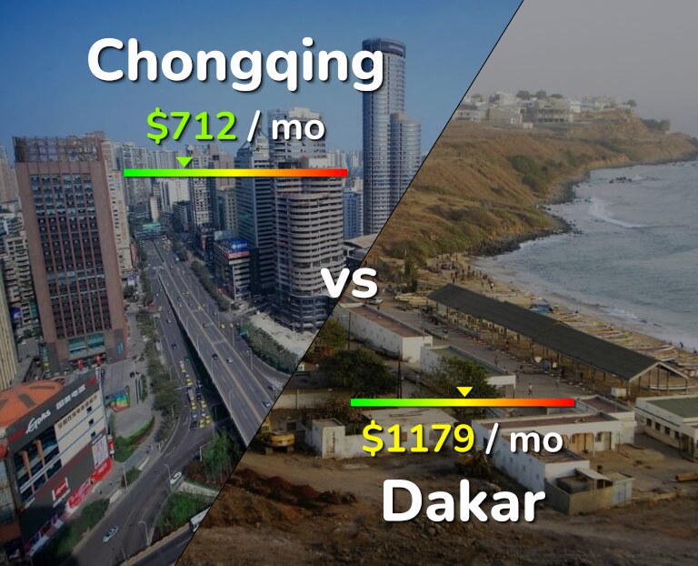Cost of living in Chongqing vs Dakar infographic
